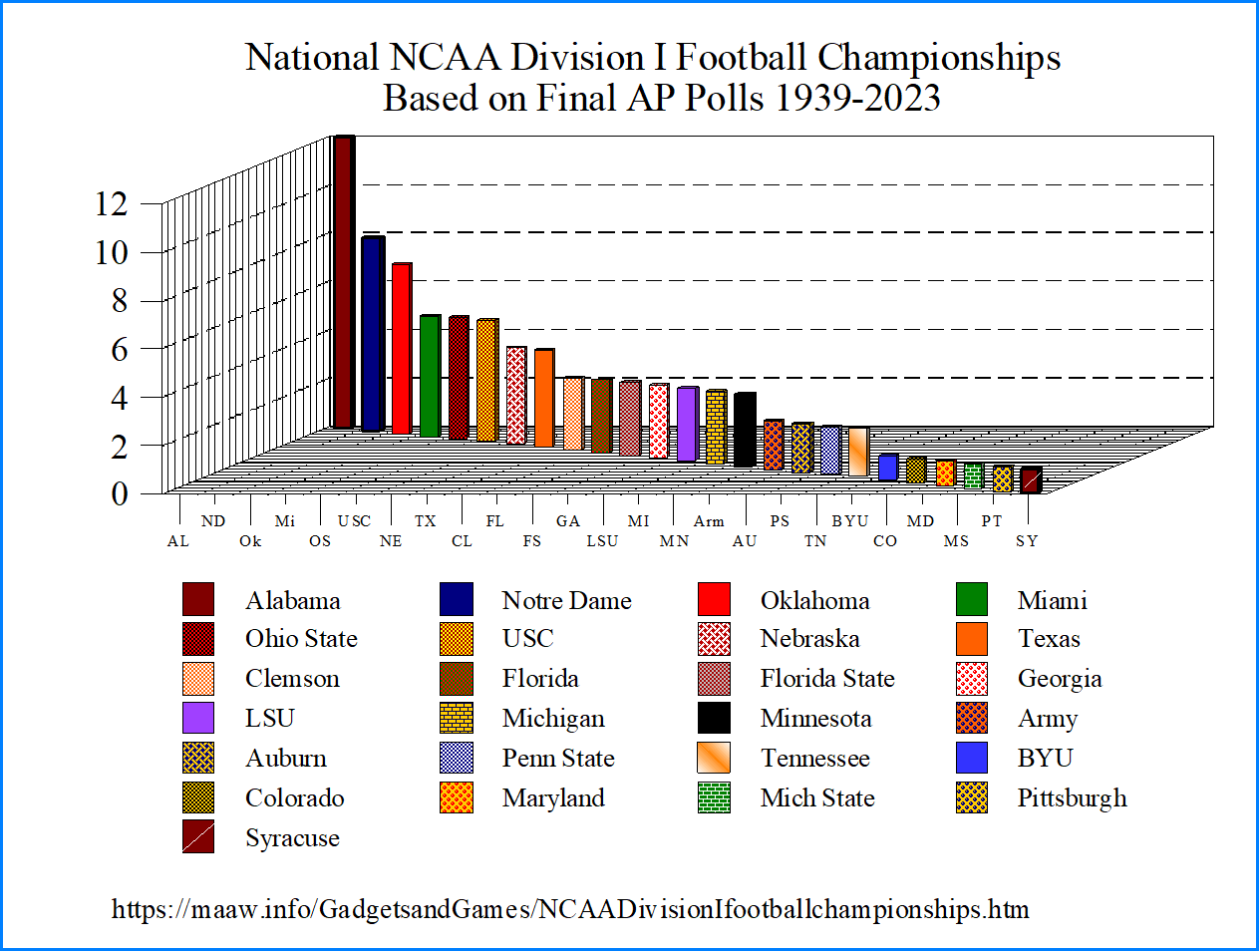 Football Championships AP Polls 1939-2023