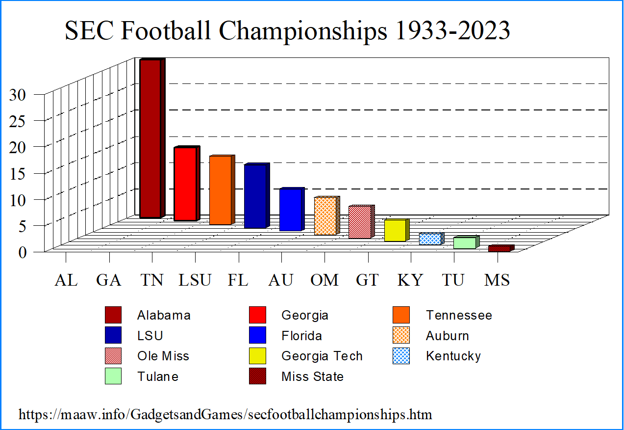 SEC Football Championships 1933-2023